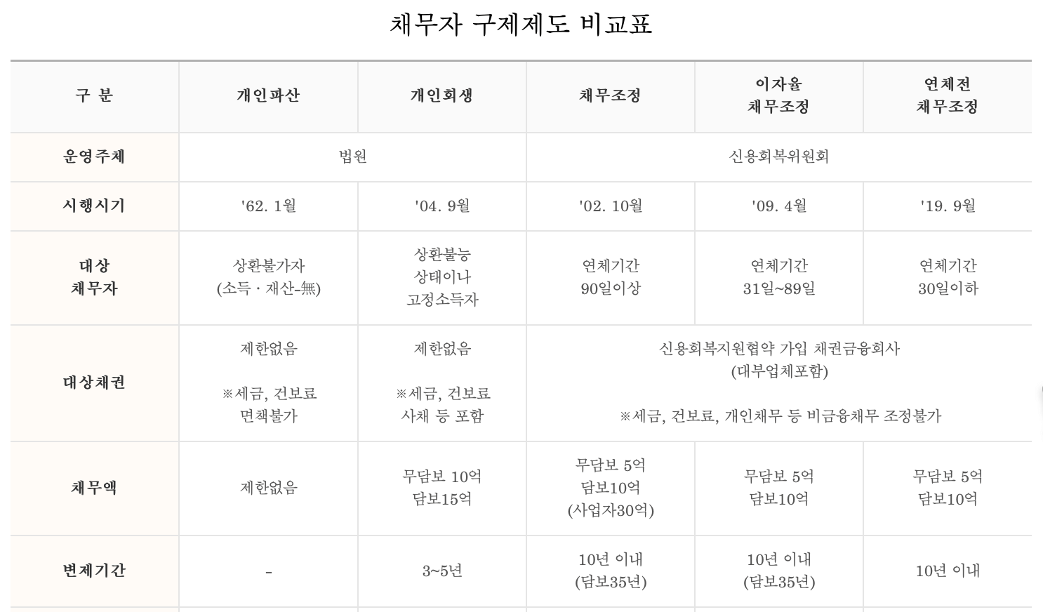 채무조정-제도