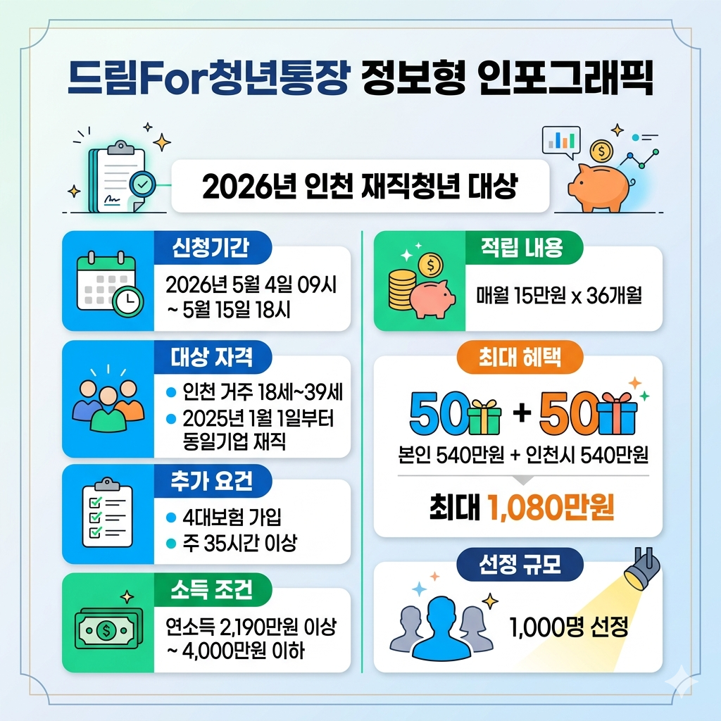 드림For청년통장 2026 신청방법｜인천 청년통장 조건&middot;서류&middot;1,080만원 지원 인포그래픽