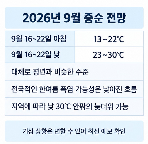 9월 16일부터 22일까지 아침 13도에서 22도 낮 23도에서 30도 전망과 전국적 폭염 완화 흐름을 정리한 표