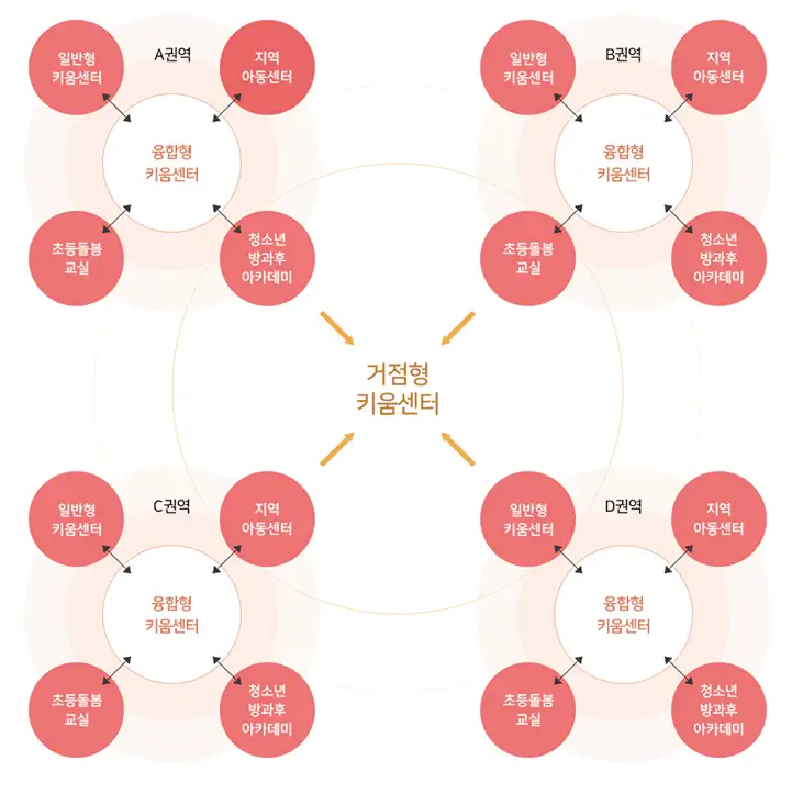 서울시-우리동네키움센터-유형별-네트워크