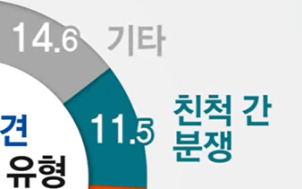 성년후견인 종류