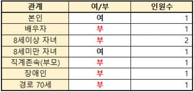 부양가족입력