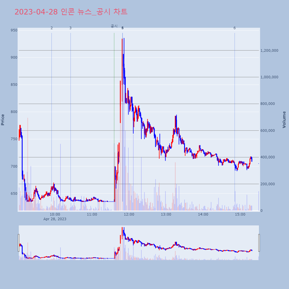 인콘_뉴스공시차트