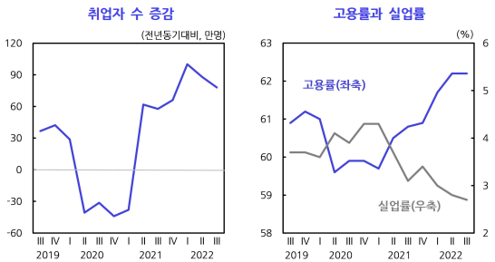 취업자수-증감-고용률과-실업률-표