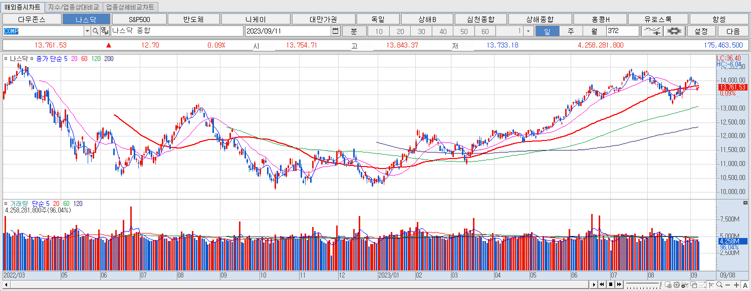 9.11 나스닥 마감