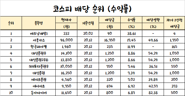 배당주-코스피-순위-TOP10