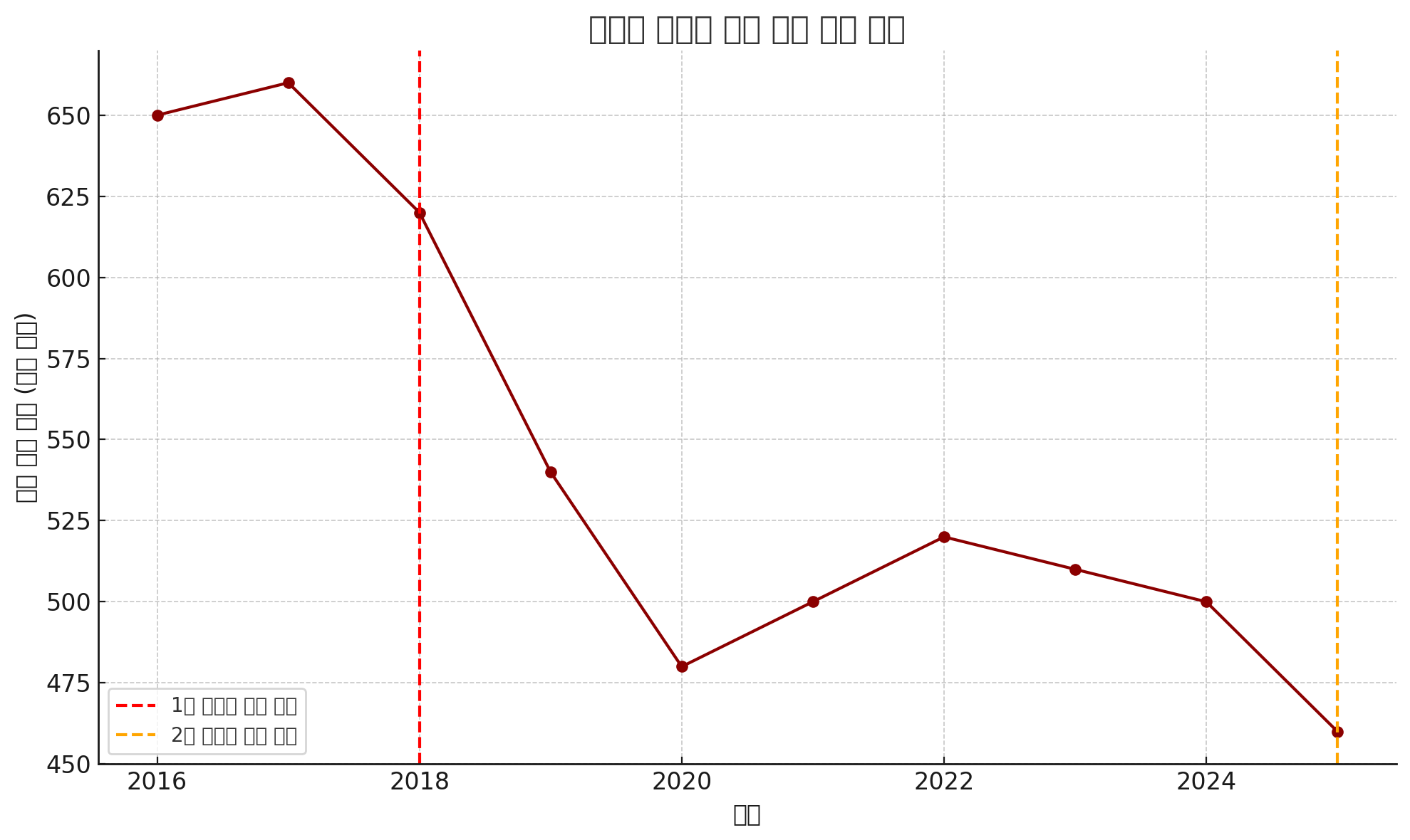 트럼프 관세와 미중 무역 규모 변화