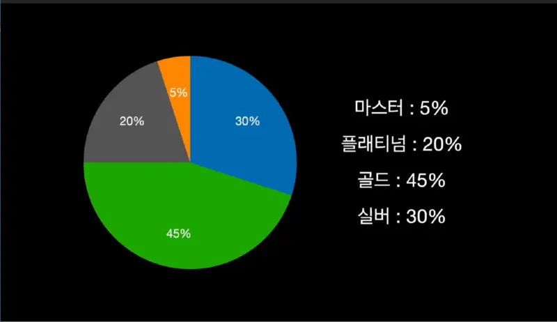 실타래 티어 분포 표