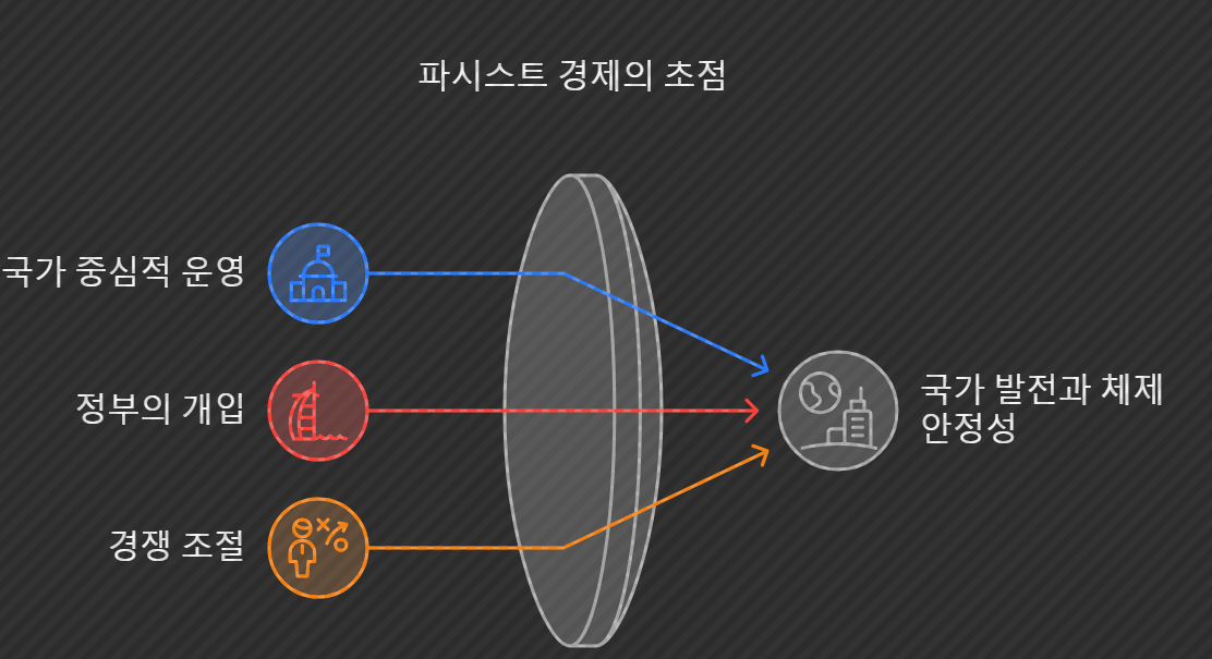 파시스트 경제의 초점
