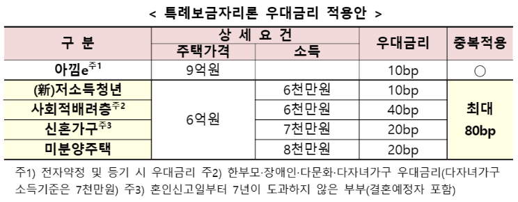 특례보금자리론 우대금리