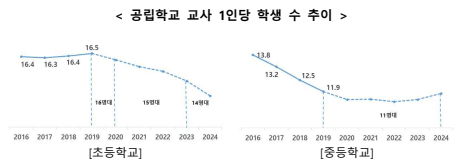 공립학교-교사-1인당-학생-수-추이-그래프
