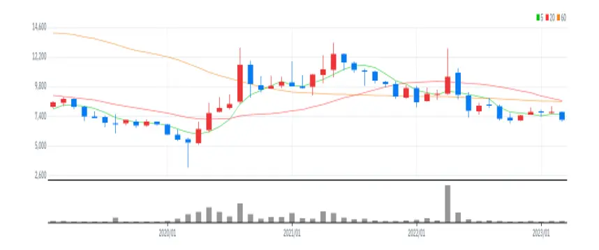대상홀딩스 월봉
