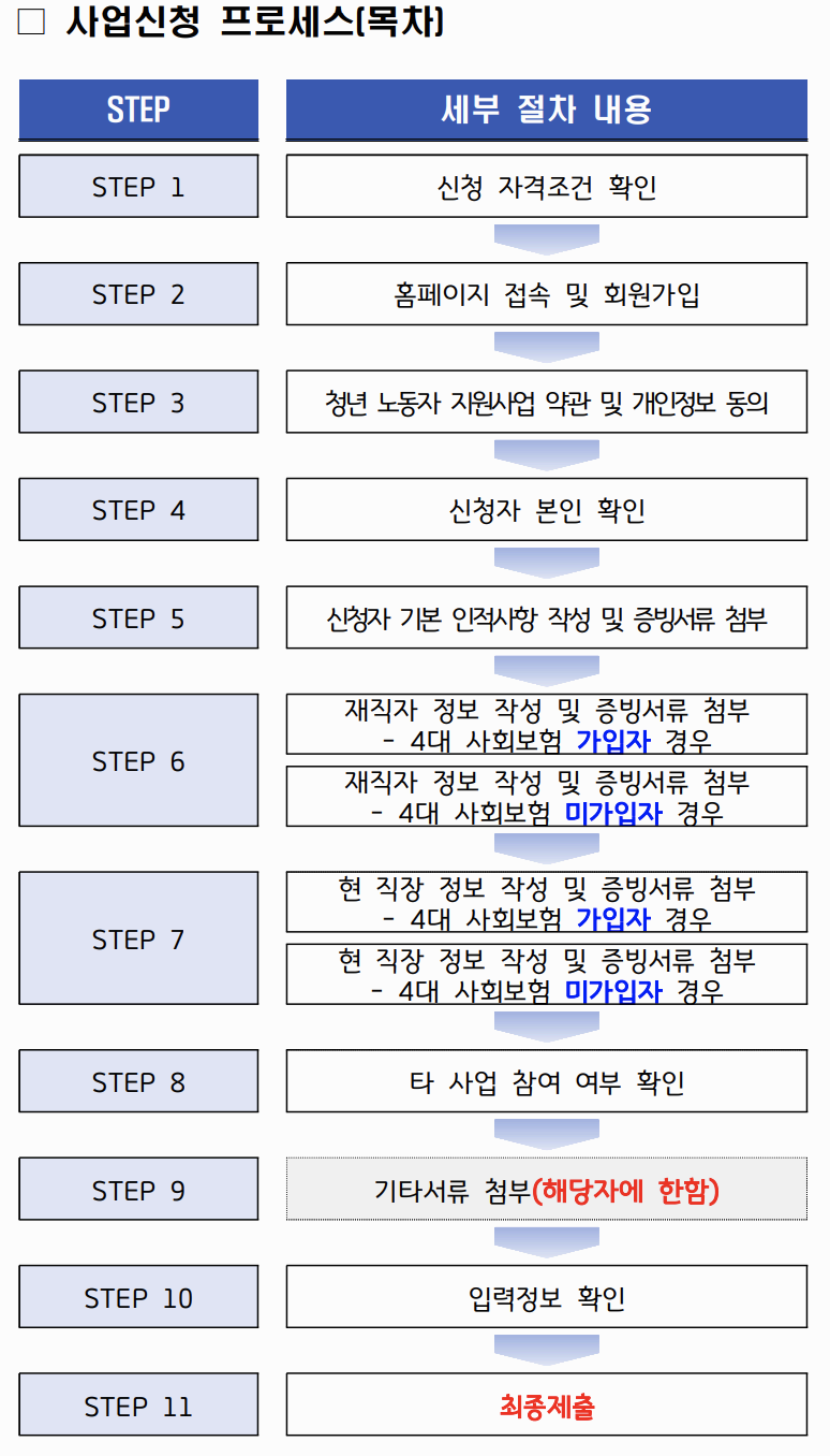경기도 청년 복지포인트 신청 방법, 사용처 총정리 2025