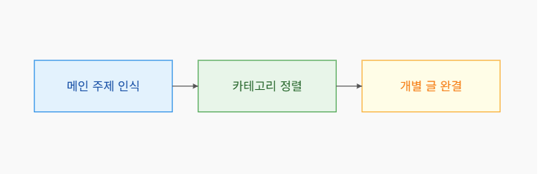 승인 심사에서 인식되는 사이트 구조 흐름