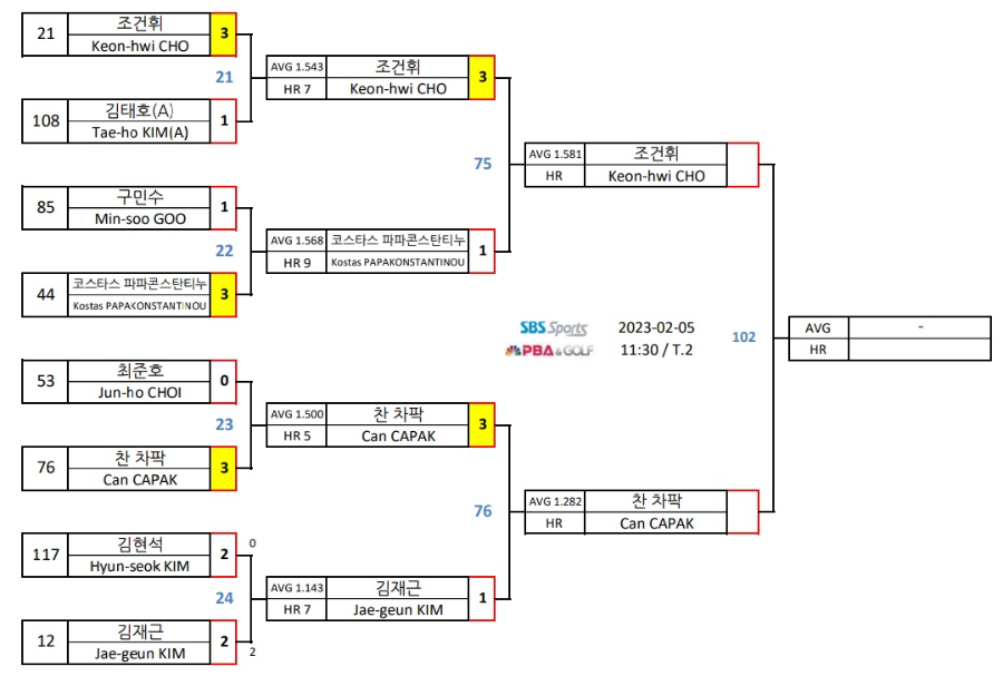 크라운해태 PBA챔피언십 2023 주요 32강 대진표(2)