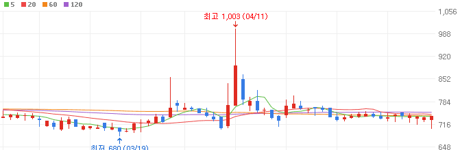 이재명-관련주-이스타코-주가