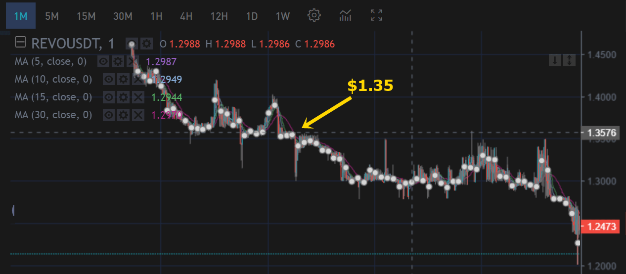 REVO 1분봉 차트를 나타내는 사진