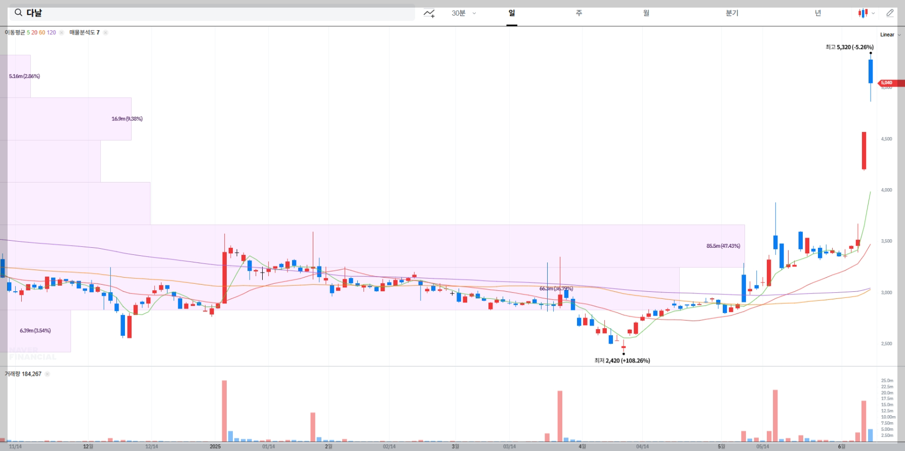 다날 현재 주가 차트