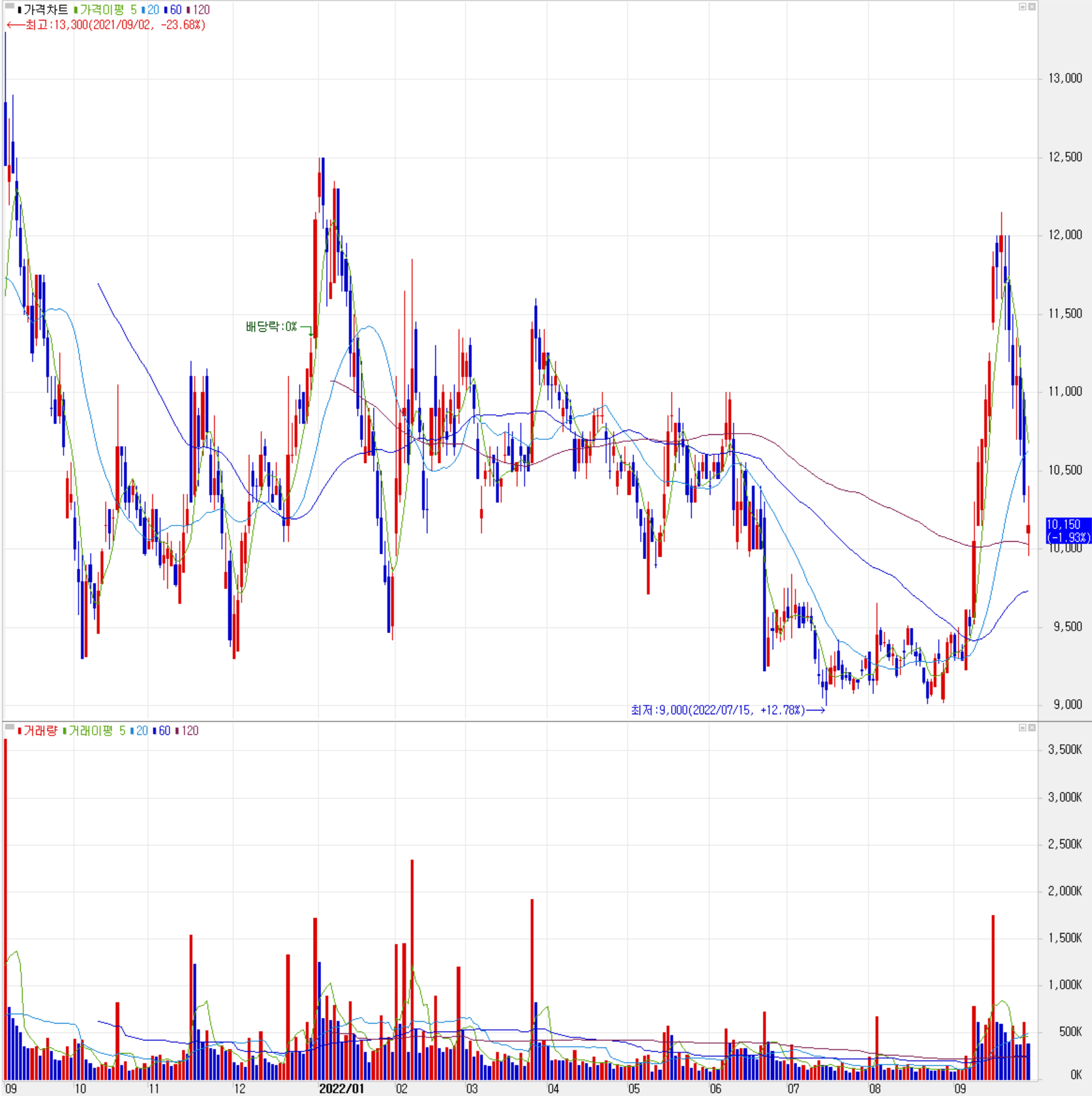 드림텍 - 주식 시세(일봉: 2021.09 ~ 2022.09)