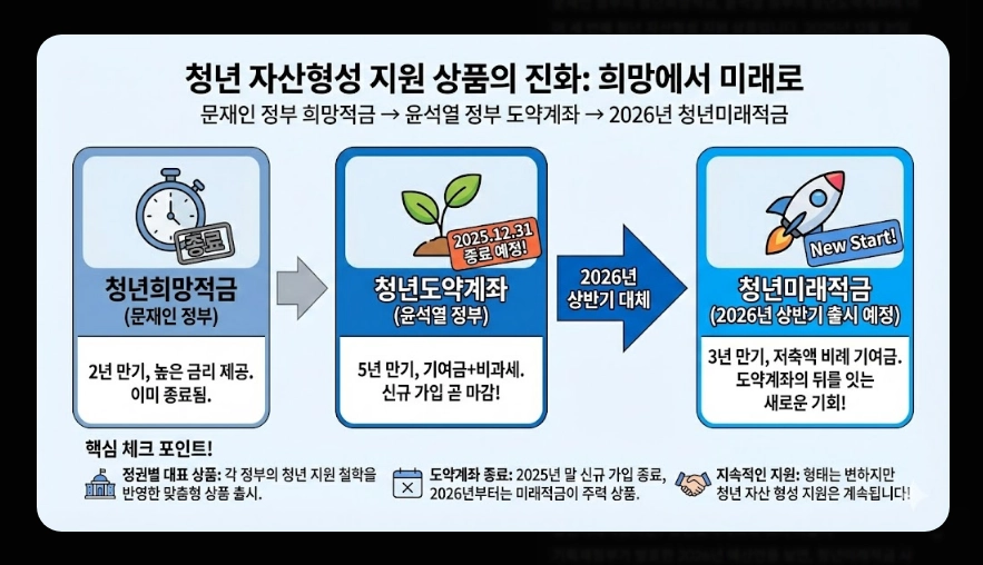 청년미래적금(청년도약계좌, 우대형 조건, 은행별 금리)(+ 최대 금리)