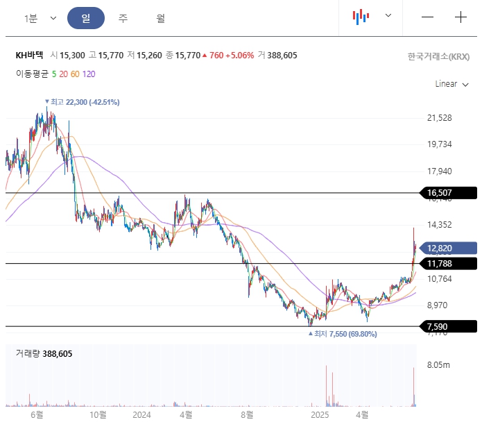 kh바텍 일봉 이미지