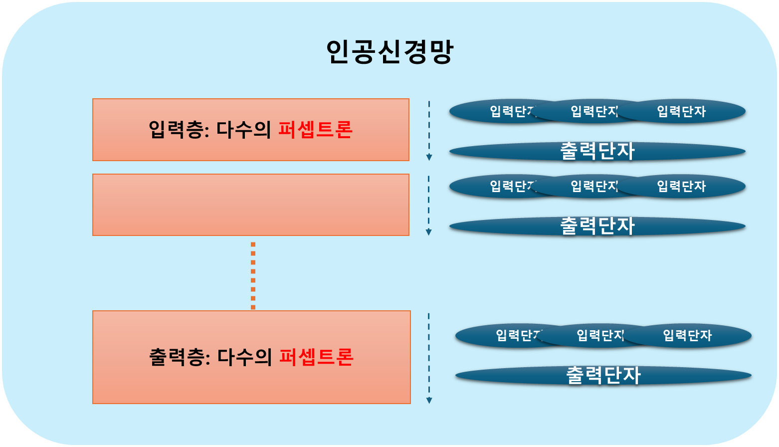 퍼셉트론, 인공신경망