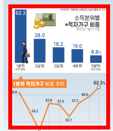 소득분위 확인방법 사이트 소개