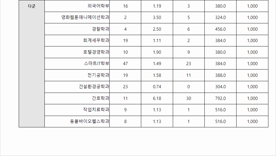 2023년도 세명대학교 수능위주전형 전형 결과