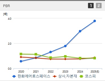 한화에어로스페이스 주가 PBR (0408)