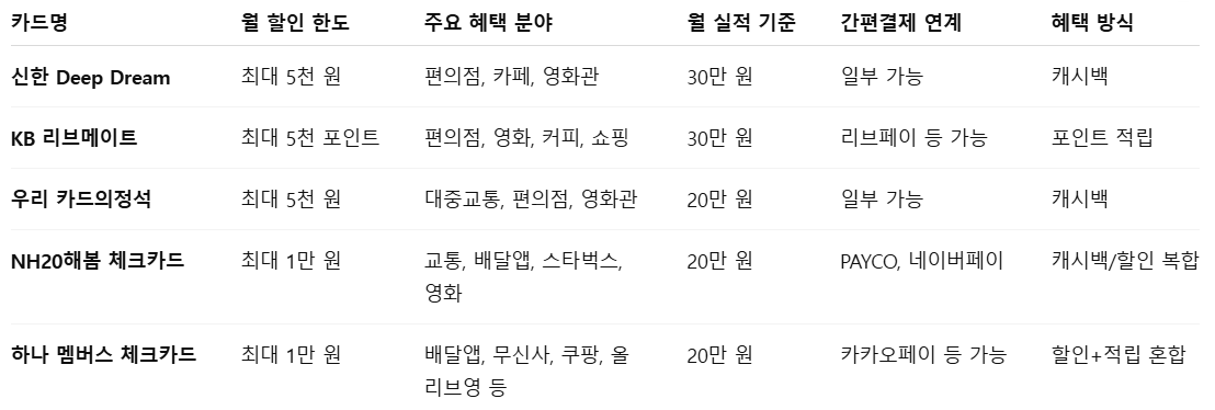 체크카드 5종 비교