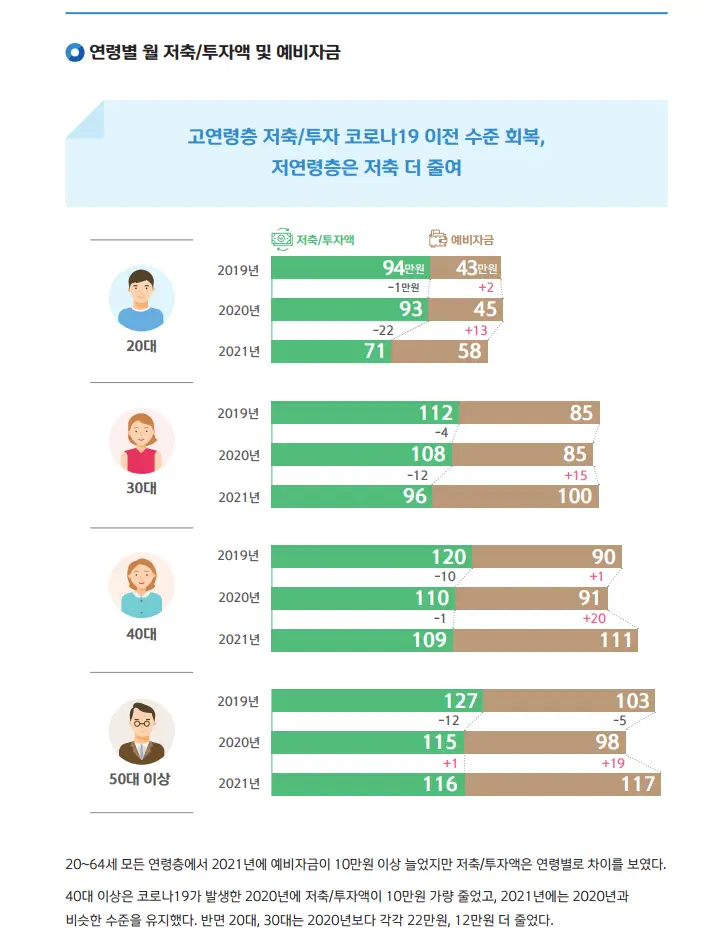 연령별 월 저축/투자액 및 예비자금