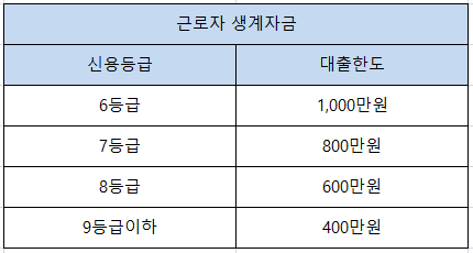 농협햇살론 근로자 생계자금 대출기준표