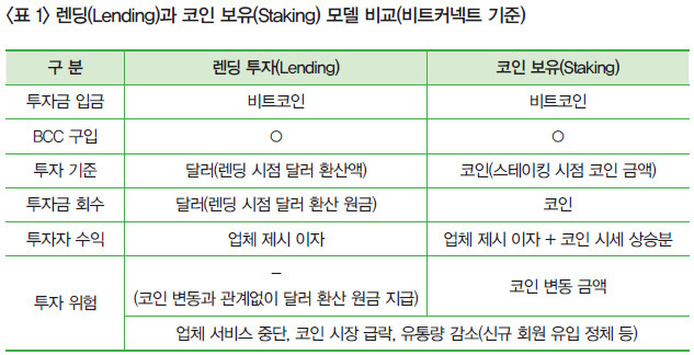 렌딩투자