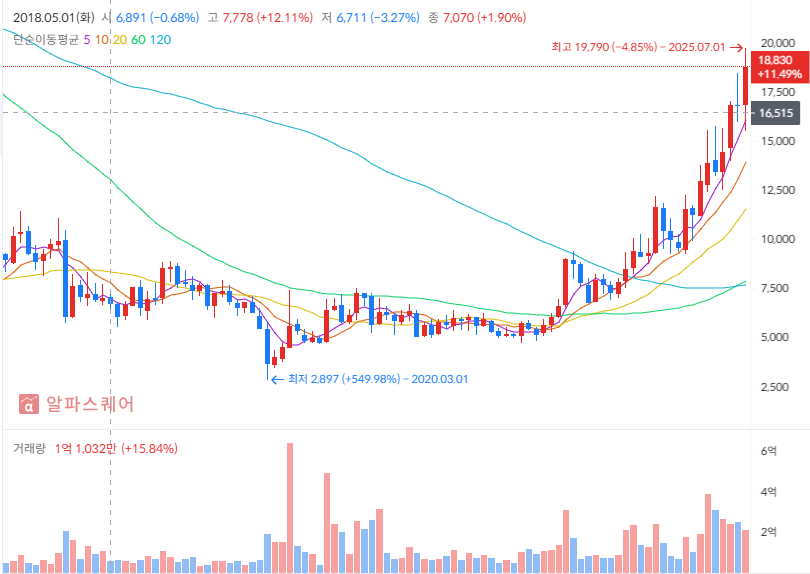 한국 중공업 주가 차트 분석