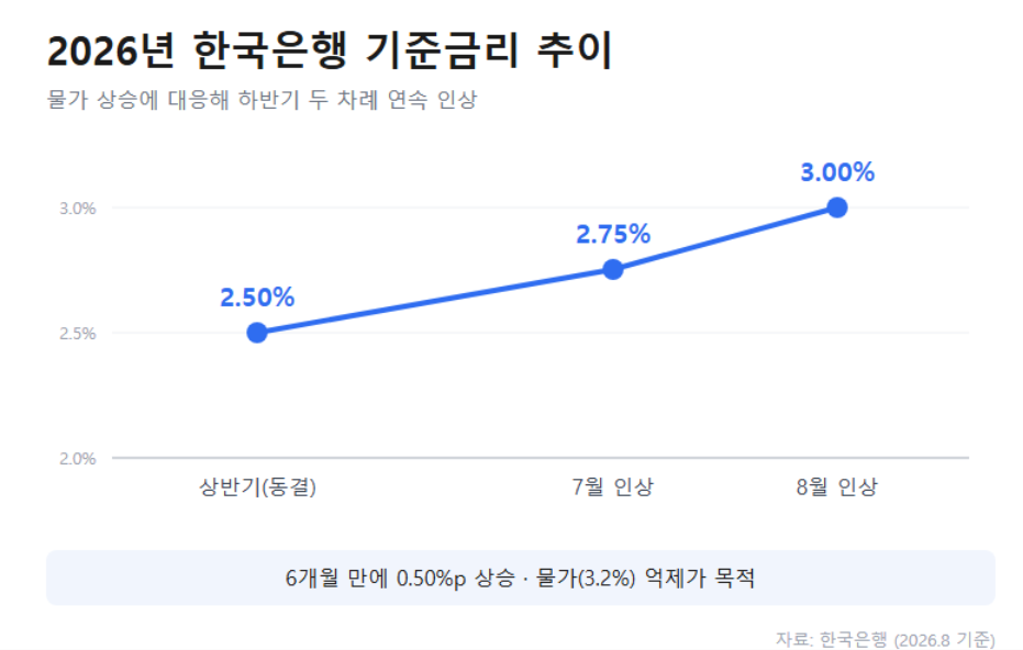2026년 한국은행 기준금리 추이 (상반기 2.50%에서 8월 3.00%로 인상)