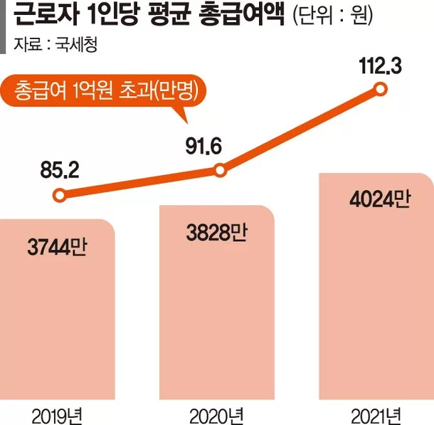 지난해 억대 연봉자 100만명 돌파