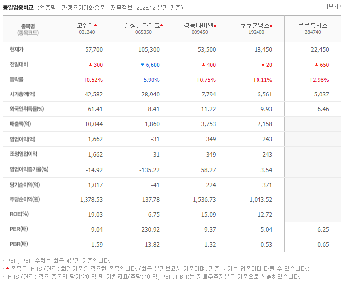 코웨이_동종업비교자료