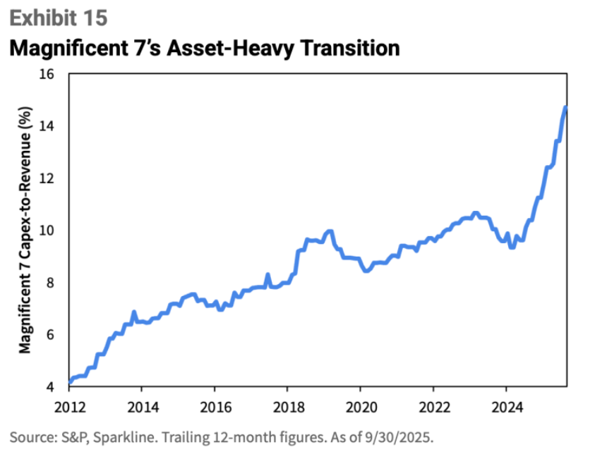 빅테크 기업들의 자산집약도 이미지