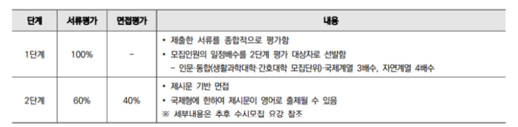 연세대학교 학생부종합 전형 평가방식