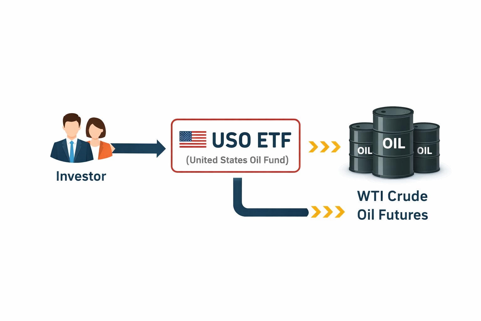 USO ETF 원유 선물 투자 구조 설명 다이어그램