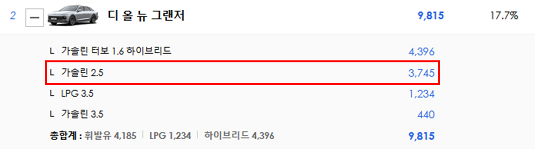 현대 그랜저 7세대 gn7 2.5 가솔린 판매량