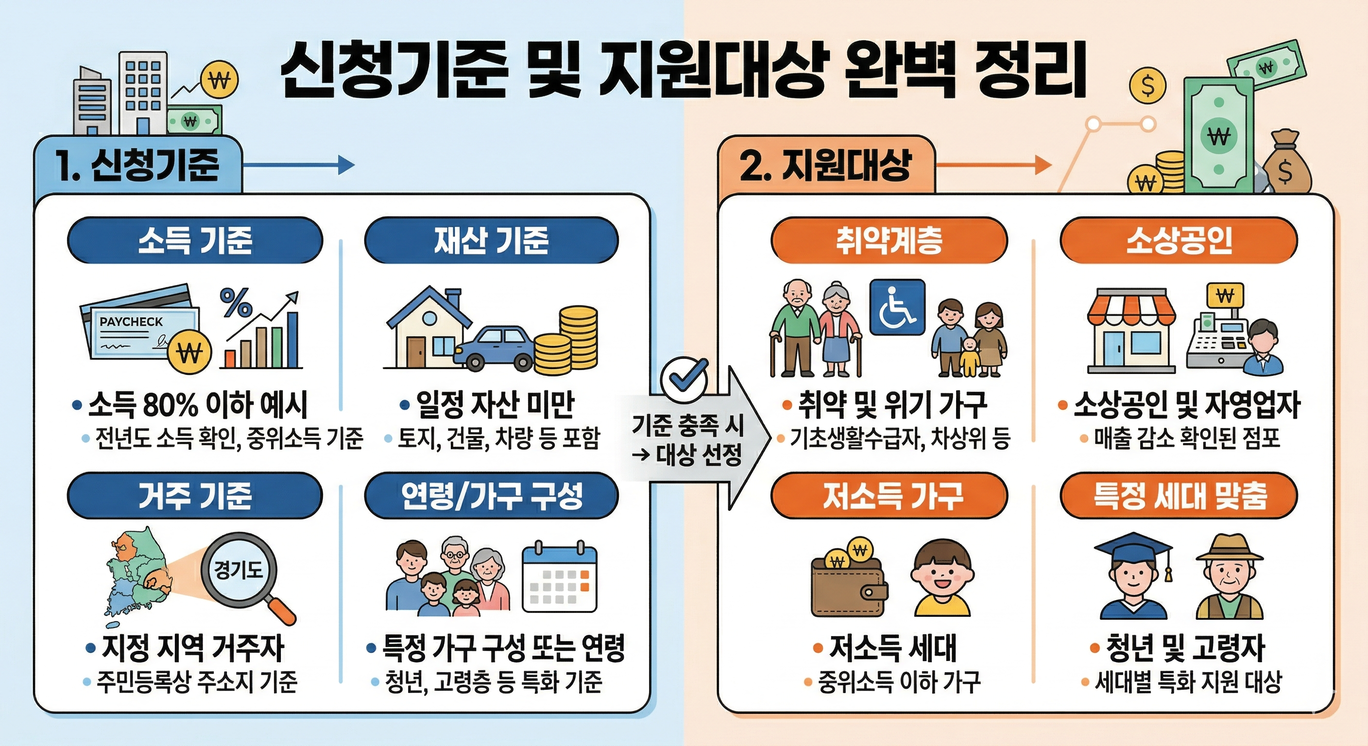 3차 민생지원금 확정! 1인당 25만원 (정부24 신청)