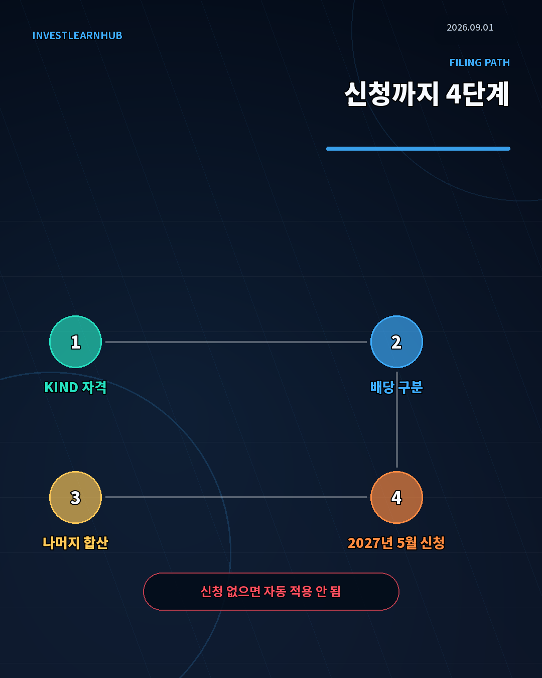 KIND 기업 자격 확인에서 배당 구분과 2027년 5월 분리과세 신청까지의 절차