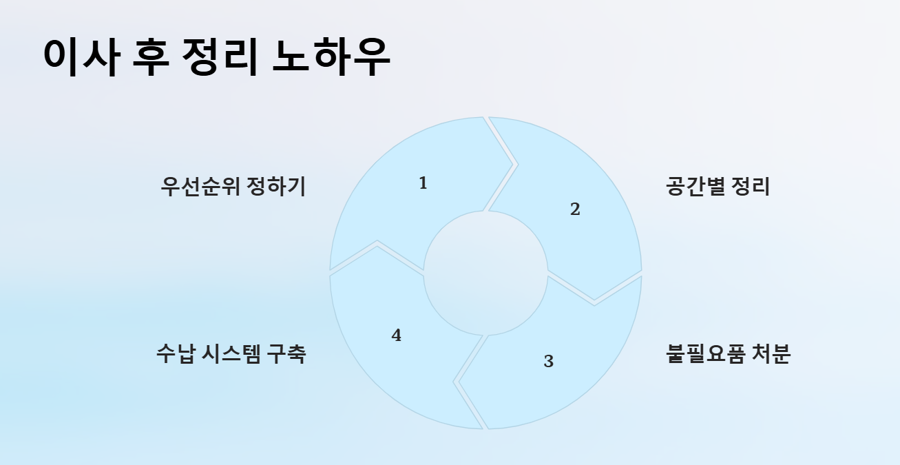 이사 후 정리 노하우