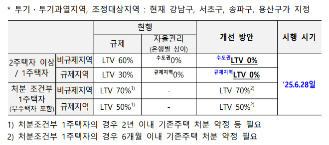 규제지역별 개선방안