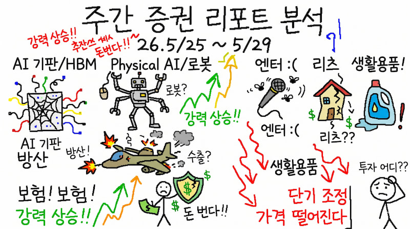 주간 증권사 리포트 분석(26.5/25~5/29)]: AI 기판&middot;HBM&middot;Physical AI&middot;방산&middot;보험 강력 상승, 엔터&middot;리츠&middot;생활용품은 단기 조정