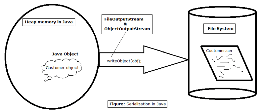 ObjectOutputStream
