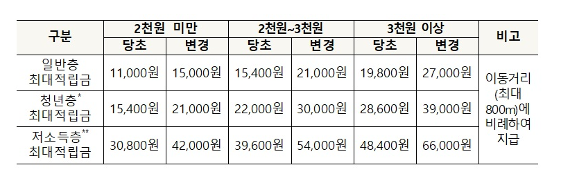 알뜰교통카드 플러스 신청 방법