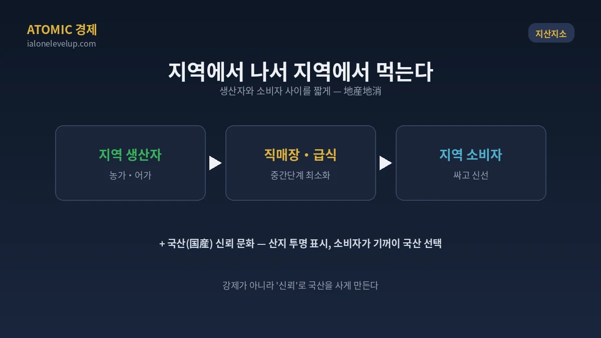 지산지소 지역에서 생산 지역에서 소비 직매장 급식 국산 농산물 생산자 소비자 짧은 유통 국산 신뢰