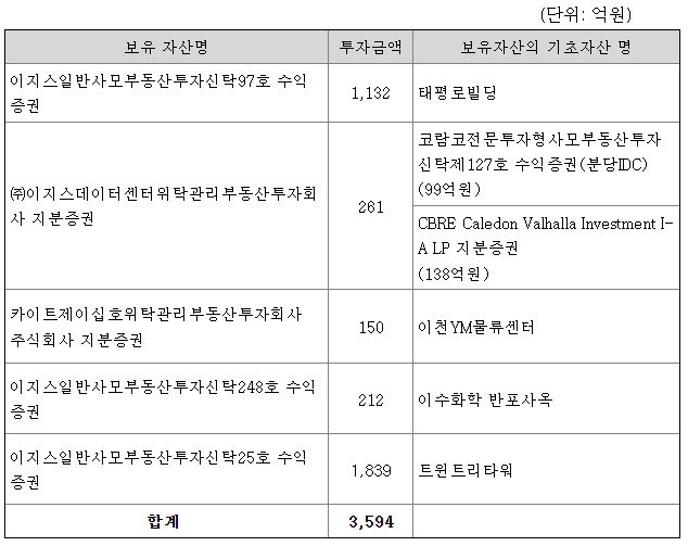 이지스밸류리츠 보유자산